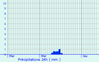 Graphique des précipitations prvues pour Veyrires