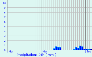 Graphique des précipitations prvues pour Connezac