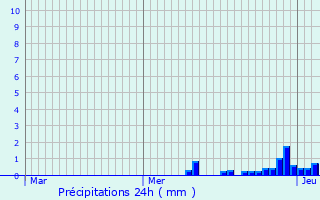 Graphique des précipitations prvues pour Thollon-les-Mmises