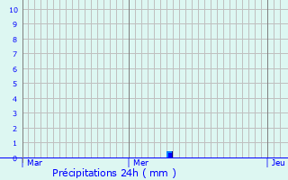 Graphique des précipitations prvues pour Caudry