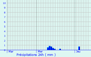 Graphique des précipitations prvues pour Saint-Offenge-Dessus