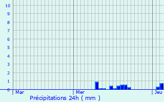 Graphique des précipitations prvues pour Lachamp-Raphal