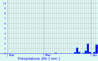 Graphique des précipitations prvues pour Saint-Pierre-de-Gnbroz