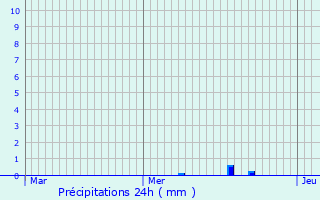 Graphique des précipitations prvues pour Lutter