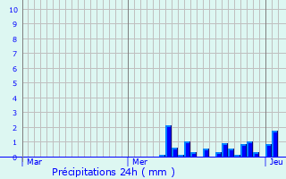 Graphique des précipitations prvues pour Pfastatt