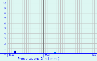 Graphique des précipitations prvues pour Orrouy