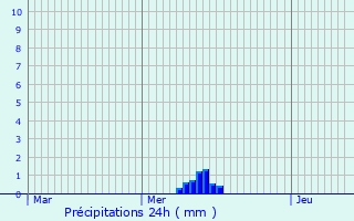 Graphique des précipitations prvues pour Monestier-Merlines