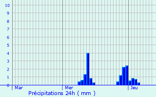 Graphique des précipitations prvues pour Herentals