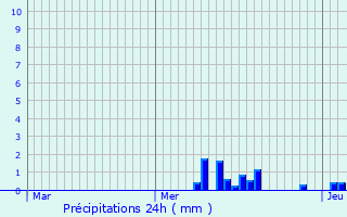 Graphique des précipitations prvues pour Orschwiller