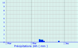 Graphique des précipitations prvues pour Meyrieux-Trouet