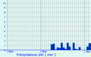 Graphique des précipitations prvues pour Le Beulay