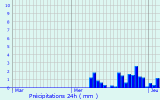 Graphique des précipitations prvues pour Mache