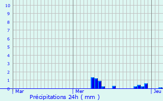 Graphique des précipitations prvues pour Hckelhoven