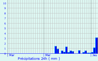 Graphique des précipitations prvues pour Remomeix