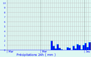 Graphique des précipitations prvues pour Corcieux