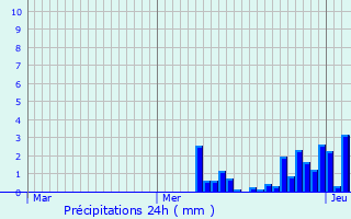 Graphique des précipitations prvues pour Grardmer