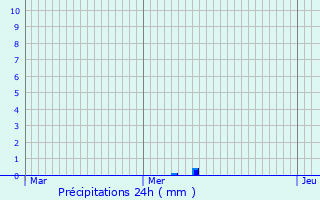 Graphique des précipitations prvues pour Oeuilly