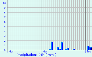 Graphique des précipitations prvues pour Roville-aux-Chnes