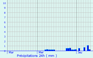Graphique des précipitations prvues pour Gex