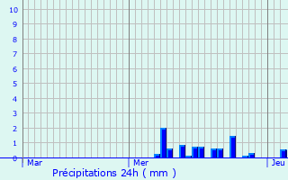 Graphique des précipitations prvues pour Celles-sur-Plaine