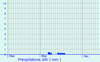 Graphique des précipitations prvues pour La Fouillouse