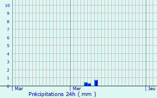 Graphique des précipitations prvues pour Clomot
