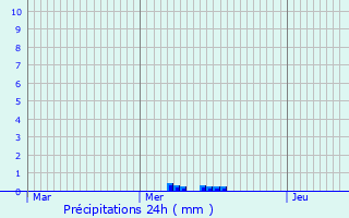 Graphique des précipitations prvues pour Andrzieux-Bouthon