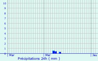 Graphique des précipitations prvues pour Maconge