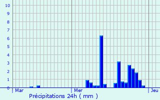 Graphique des précipitations prvues pour Mont-Saxonnex