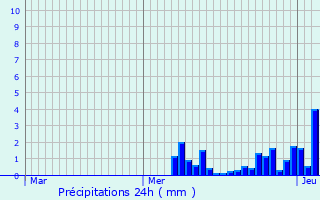 Graphique des précipitations prvues pour Tendon