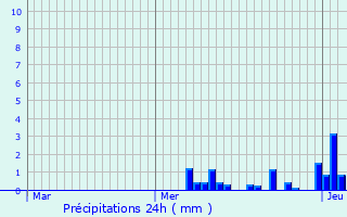 Graphique des précipitations prvues pour Frnois