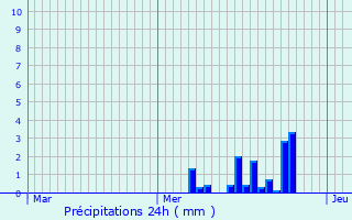 Graphique des précipitations prvues pour Auxonne