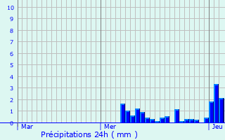 Graphique des précipitations prvues pour Fomerey