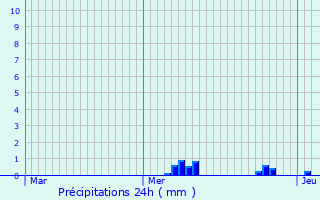 Graphique des précipitations prvues pour Mazeray