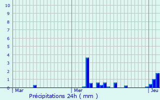 Graphique des précipitations prvues pour Blmerey