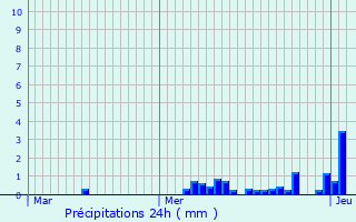 Graphique des précipitations prvues pour Provenchres-ls-Darney