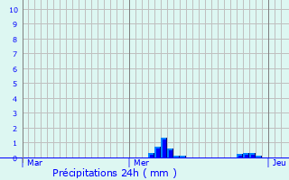 Graphique des précipitations prvues pour Vnrand