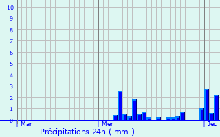 Graphique des précipitations prvues pour Belmont-sur-Vair