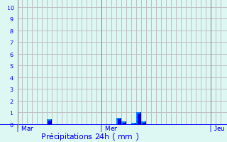 Graphique des précipitations prvues pour Prouilly