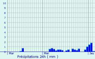 Graphique des précipitations prvues pour Crainvilliers