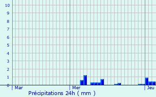 Graphique des précipitations prvues pour Demange-aux-Eaux