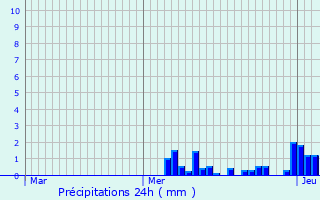 Graphique des précipitations prvues pour Vaudoncourt