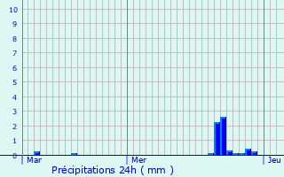 Graphique des précipitations prvues pour Thignonville