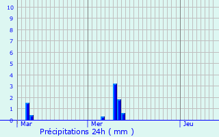 Graphique des précipitations prvues pour Lacaussade