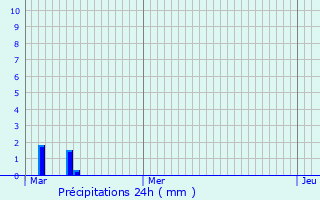 Graphique des précipitations prvues pour Saint-Agnan-en-Vercors