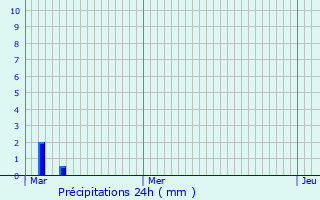 Graphique des précipitations prvues pour Lataule