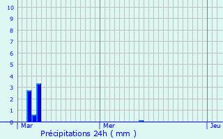 Graphique des précipitations prvues pour Puiseux-le-Hauberger