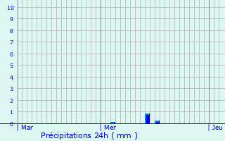 Graphique des précipitations prvues pour Ranspach