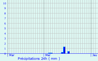 Graphique des précipitations prvues pour Geishouse