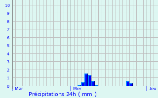 Graphique des précipitations prvues pour Saint-Laurent-de-la-Barrire